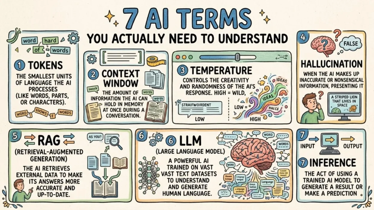 Infographic: 7 AI terms explained—tokens, context window, temperature, hallucination, RAG, LLM, and inference—with simple il…