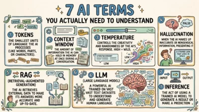 Infographic: 7 AI terms explained—tokens, context window, temperature, hallucination, RAG, LLM, and inference—with simple il…