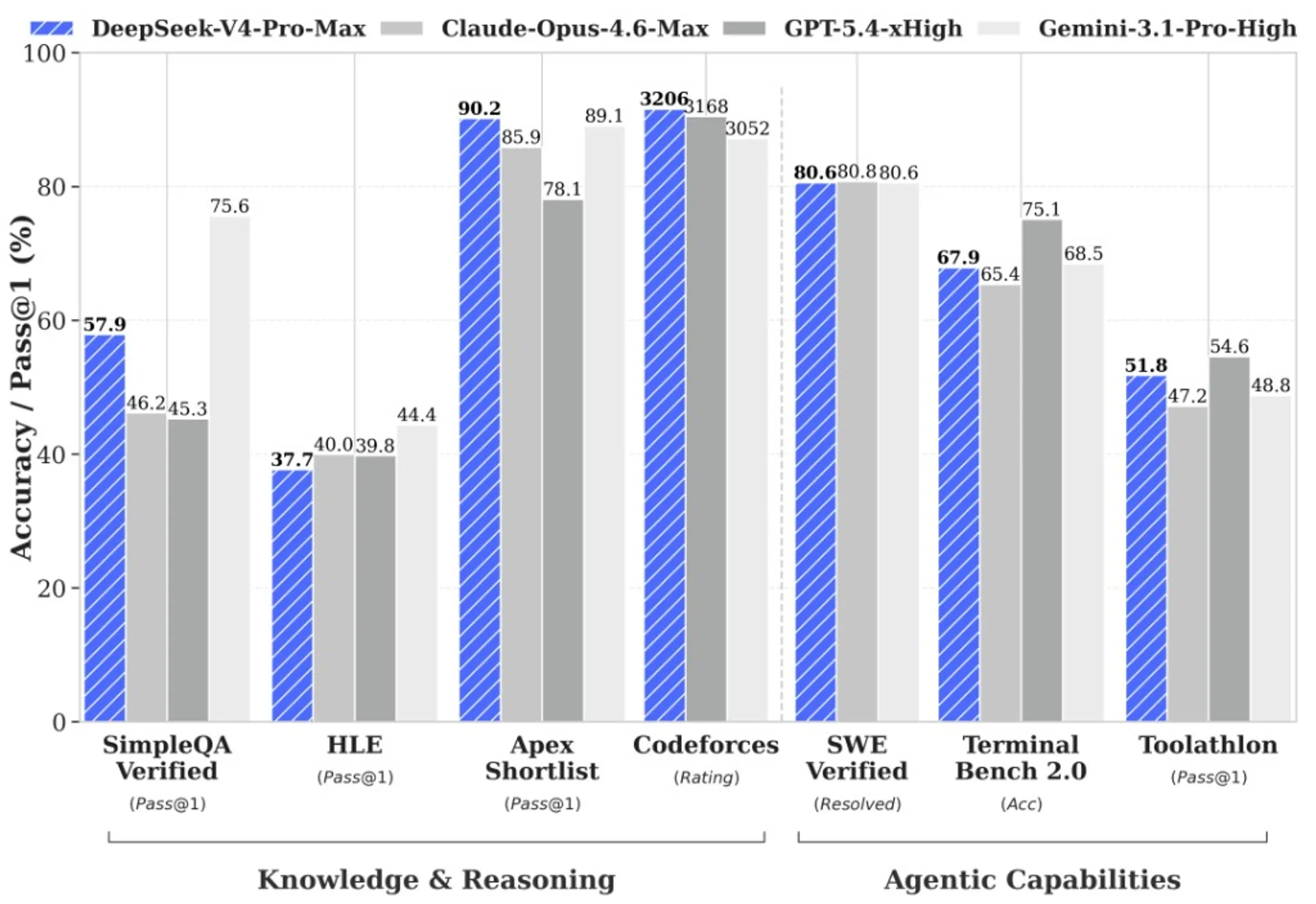 Bar chart comparing DeepSeek-V4-Pro-Max to Claude Opus 4.6 Max, GPT-5.4 xHigh, and Gemini 3.1 Pro on knowledge and agentic benchmarks.