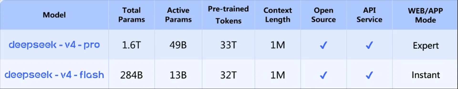 Comparison table: DeepSeek V4 Pro vs V4 Flash parameters, context, open source, API, and WEB/APP modes.