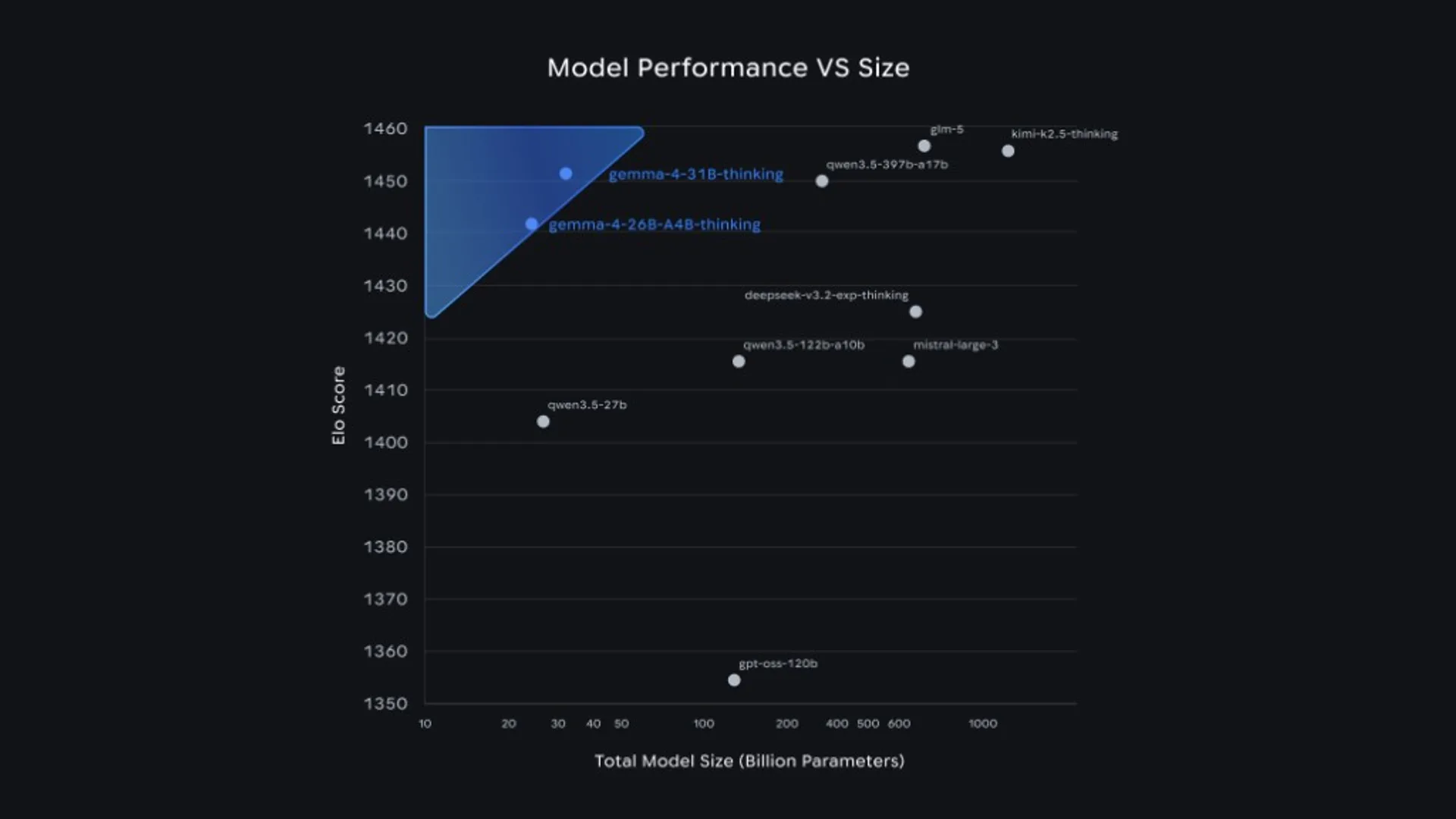 Chart comparing AI models: Elo score versus total parameters on log scale, highlighting Gemma 4 thinking variants in blue.