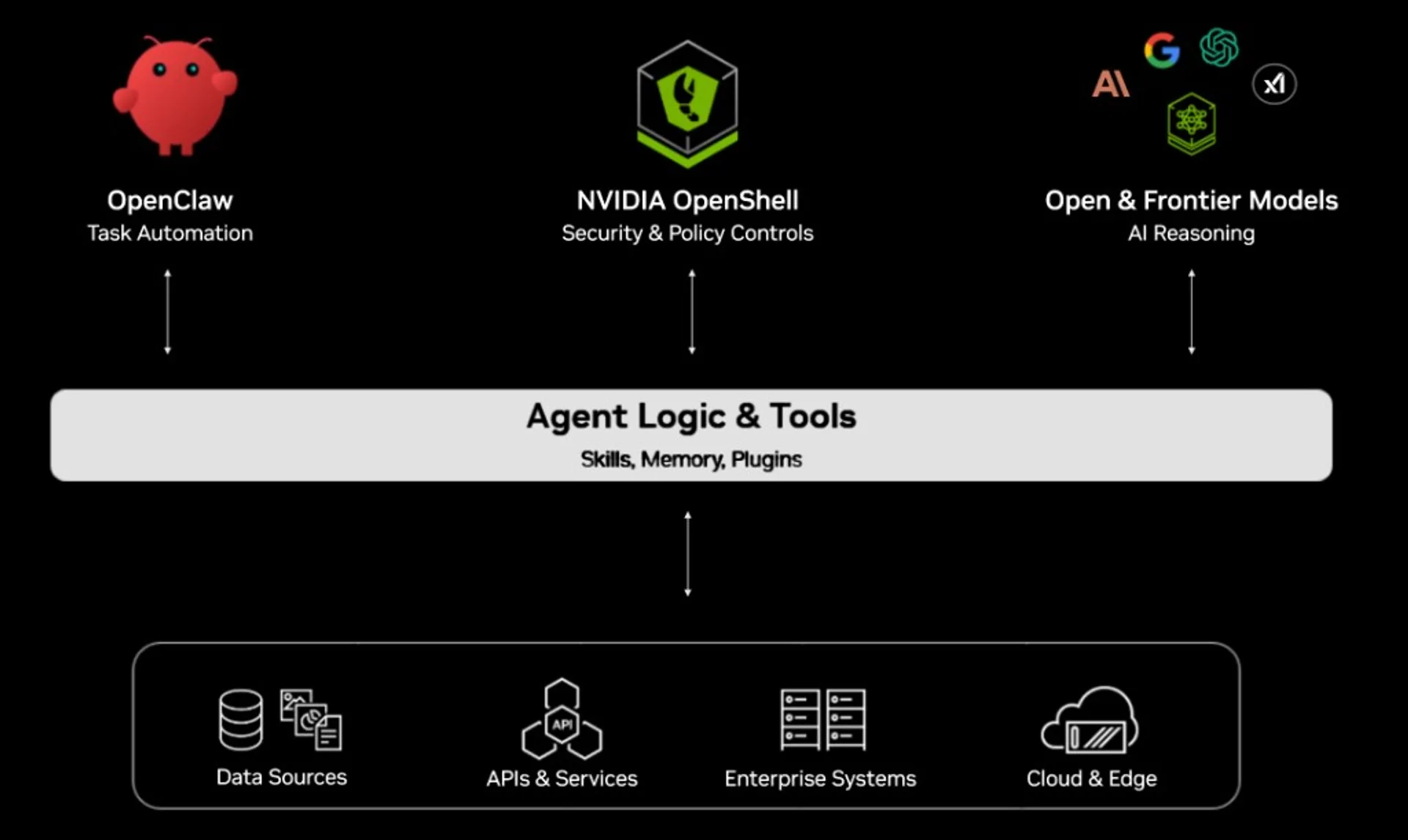 Architecture diagram: OpenClaw task automation, NVIDIA OpenShell security, frontier models, central Agent Logic and Tools hub, and data APIs enterprise cloud edge.