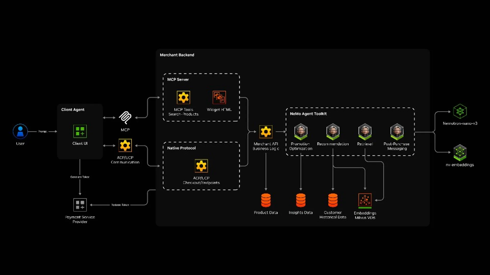 Workflow diagram: user client agent, merchant backend with MCP and checkout, NeMo Agent Toolkit agents, Milvus embeddings, and NVIDIA NIM endpoints Nemotron and nv-embeddings.