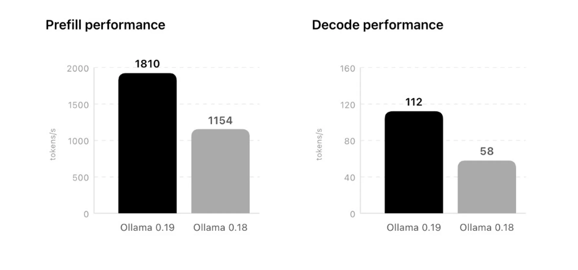 Side-by-side bar charts: Ollama 0.19 vs 0.18 prefill and decode tokens per second on the blog scenario.