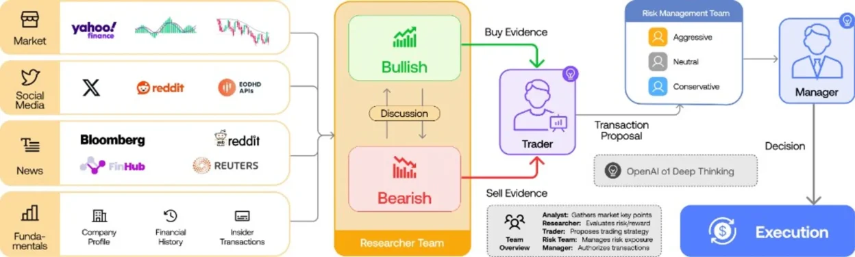 TradingAgents flowchart: data sources, researcher bull bear debate, trader, risk team, manager, execution.