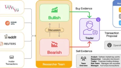 TradingAgents flowchart: data sources, researcher bull bear debate, trader, risk team, manager, execution.
